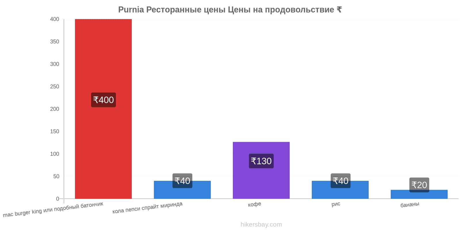 Purnia изменения цен hikersbay.com