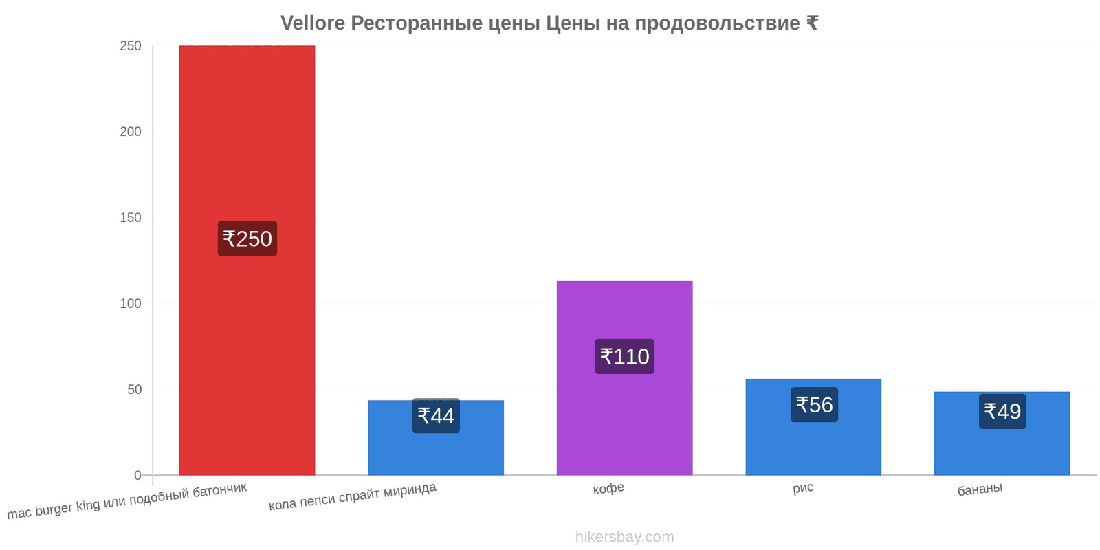 Vellore изменения цен hikersbay.com