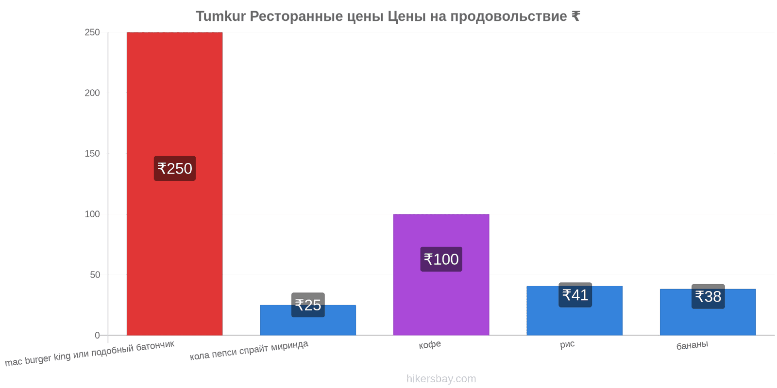 Tumkur изменения цен hikersbay.com