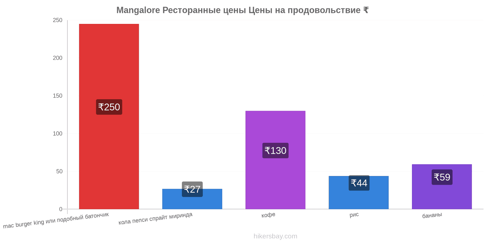 Mangalore изменения цен hikersbay.com