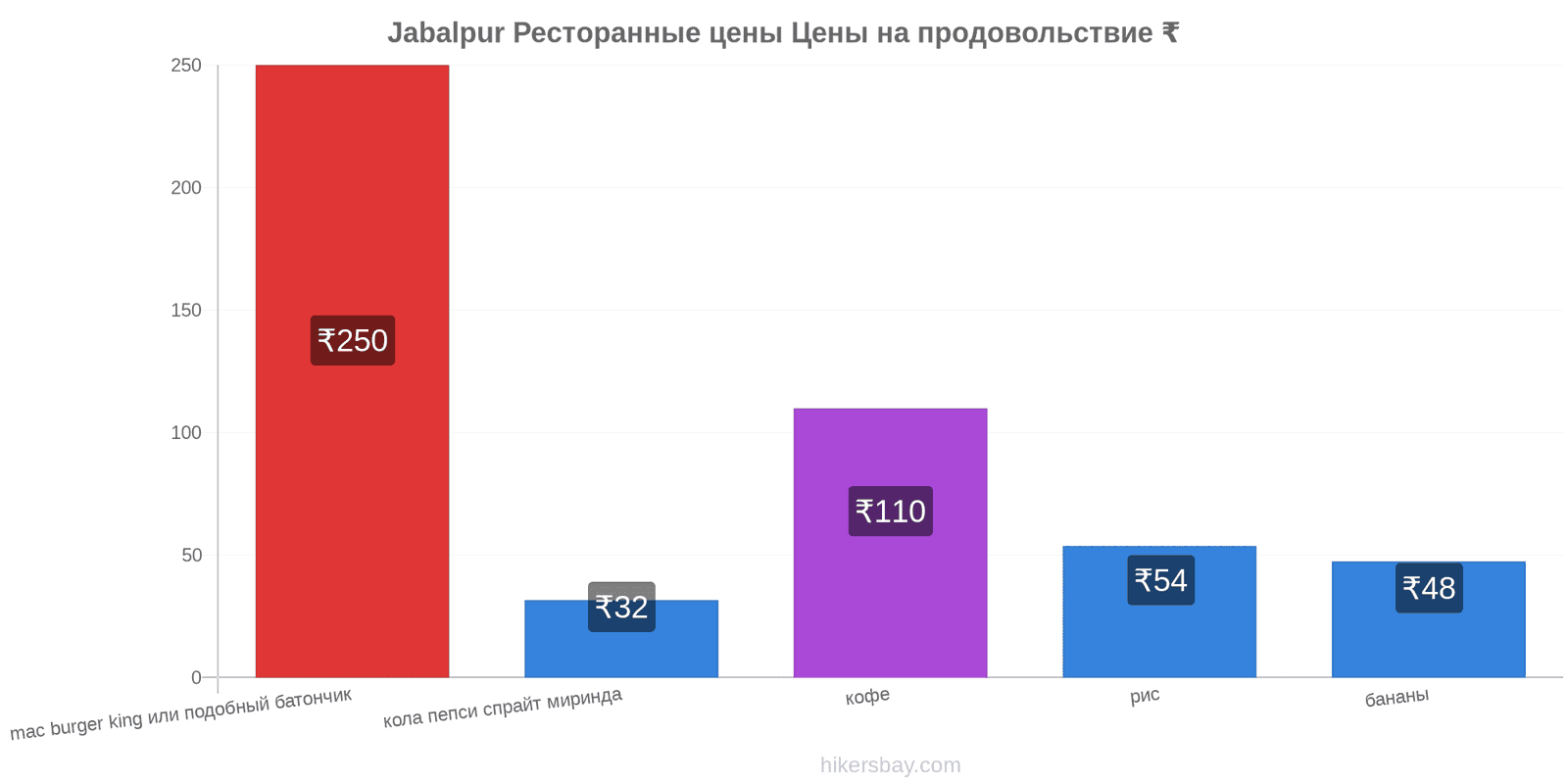 Jabalpur изменения цен hikersbay.com