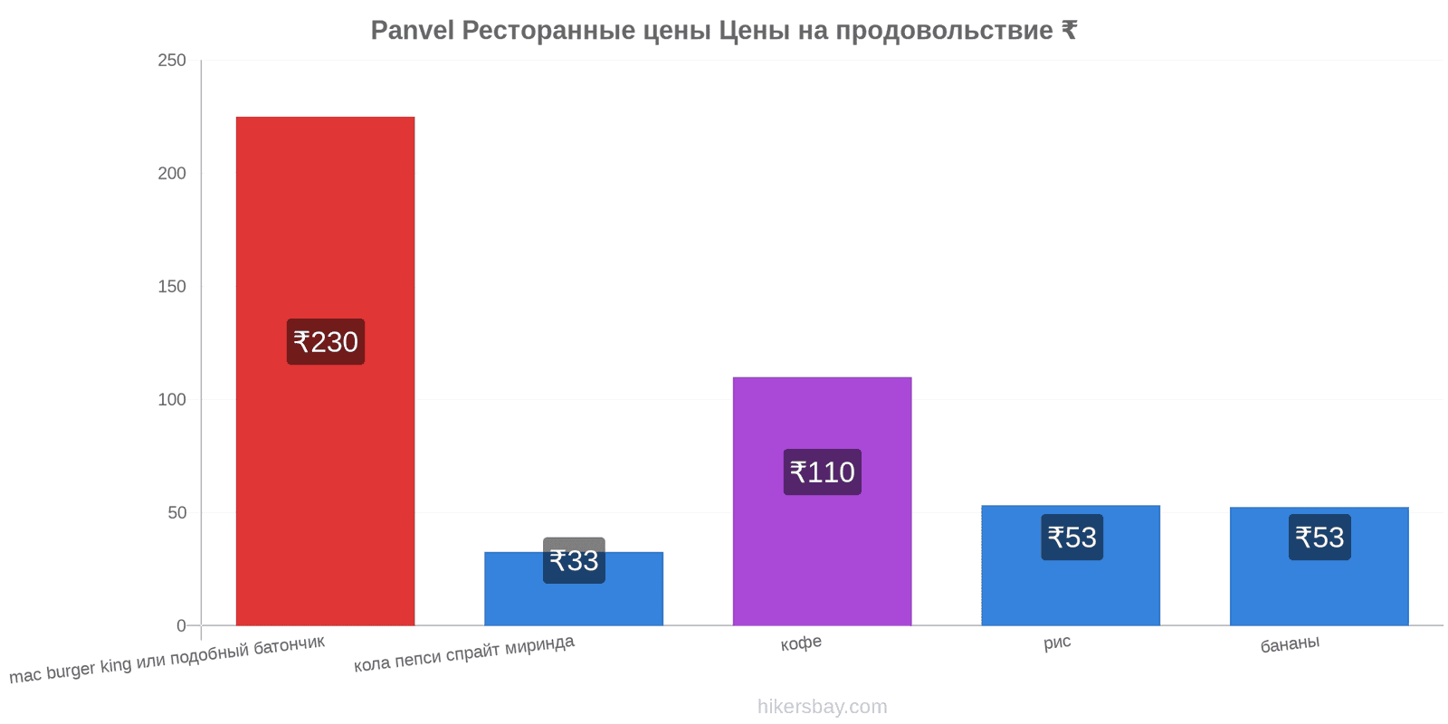 Panvel изменения цен hikersbay.com