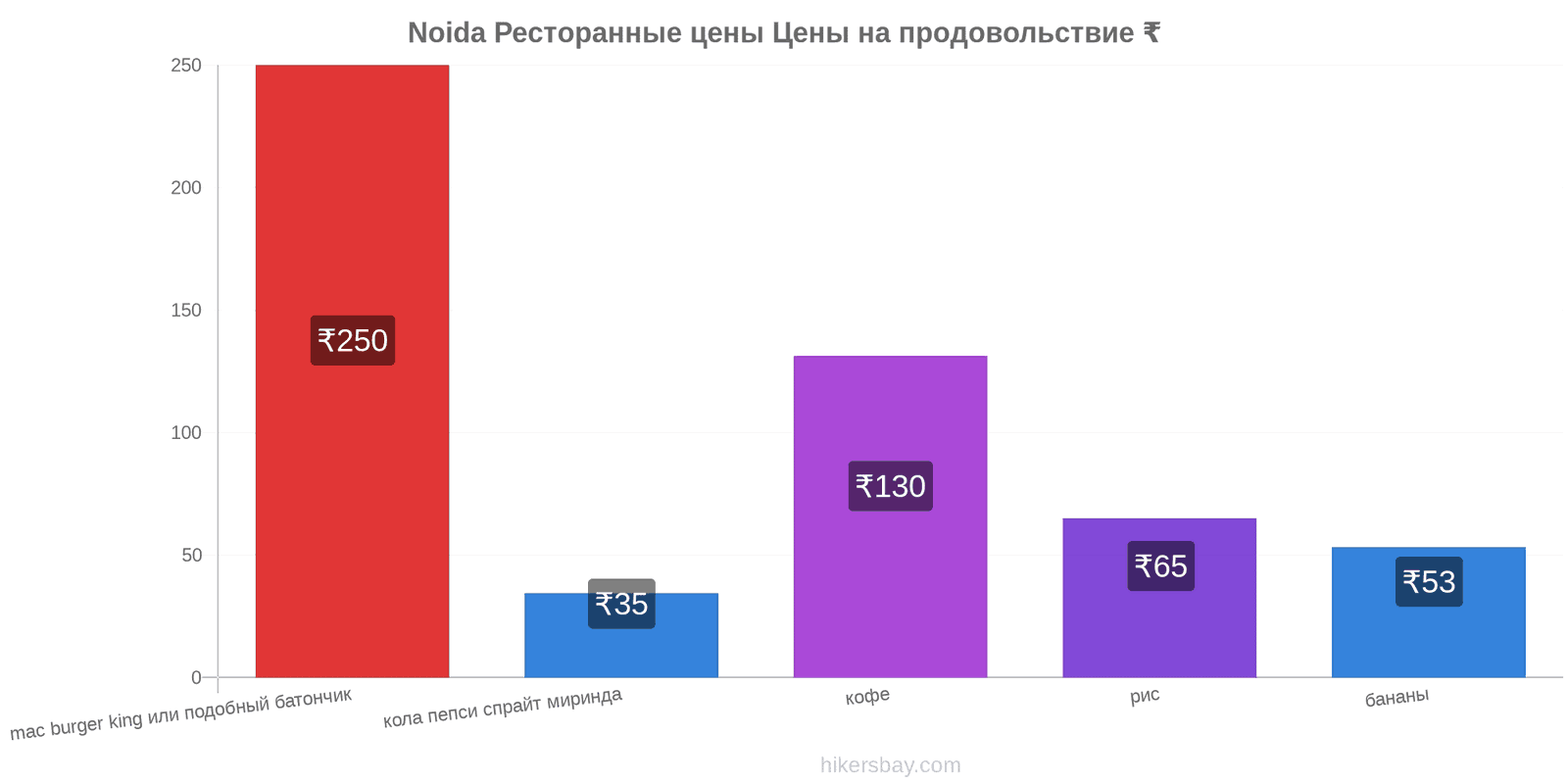 Noida изменения цен hikersbay.com