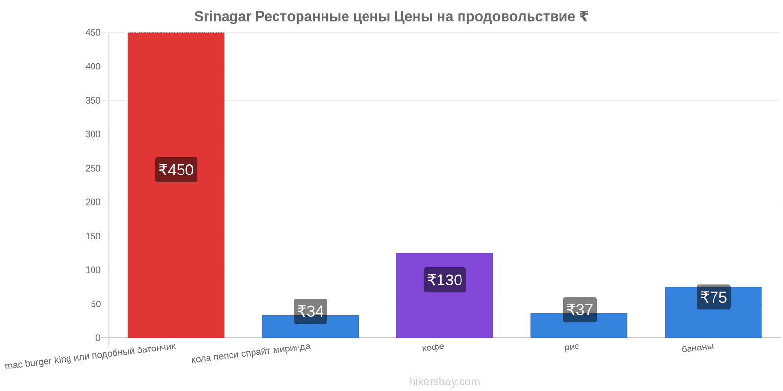 Srinagar изменения цен hikersbay.com