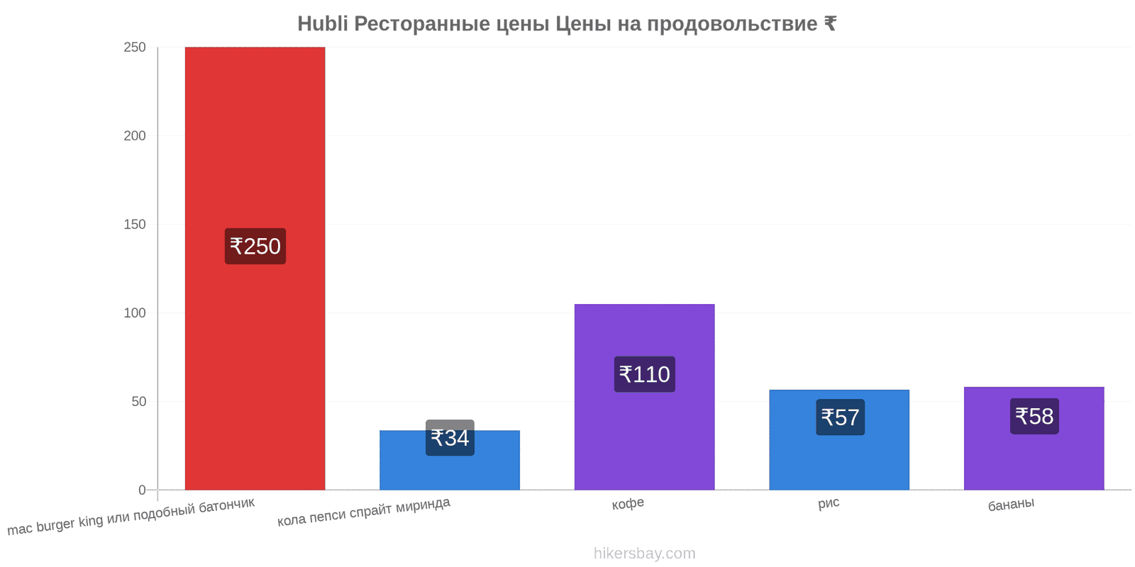 Hubli изменения цен hikersbay.com