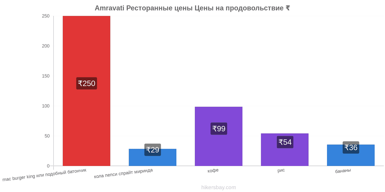 Amravati изменения цен hikersbay.com