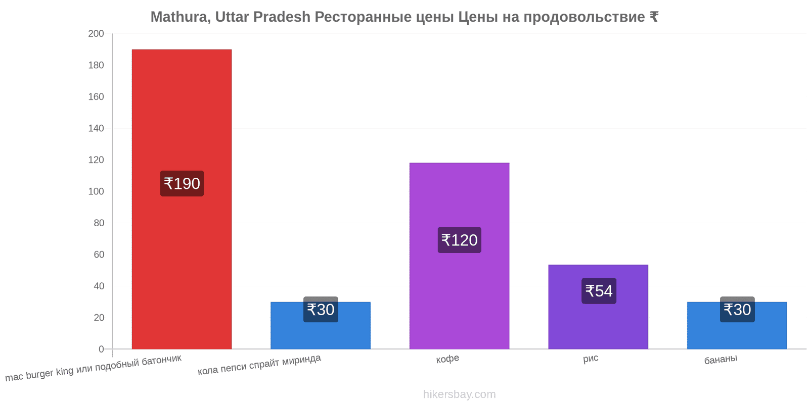 Mathura, Uttar Pradesh изменения цен hikersbay.com