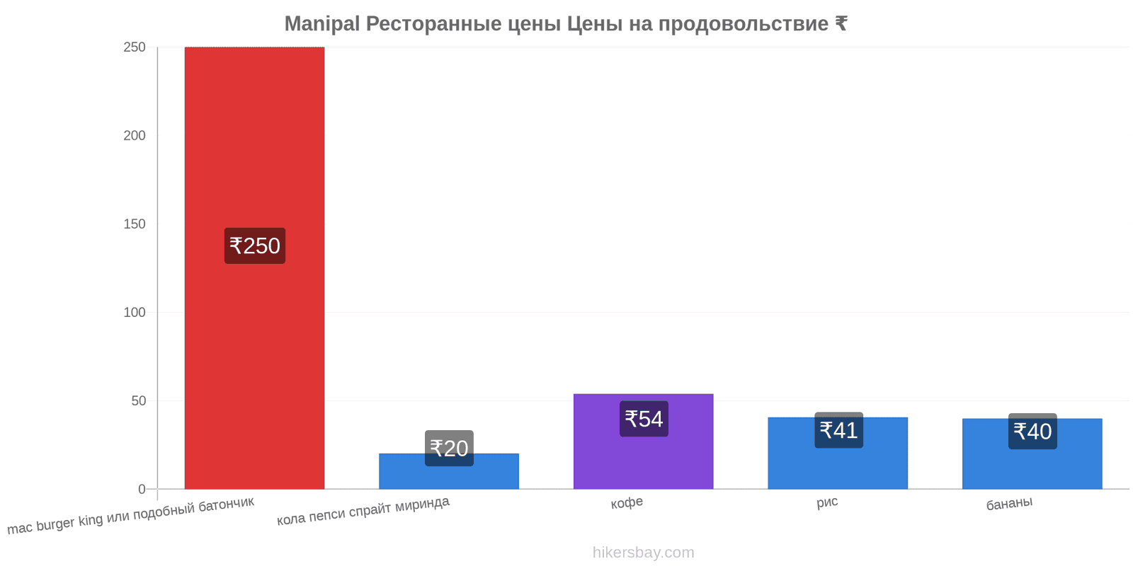 Manipal изменения цен hikersbay.com