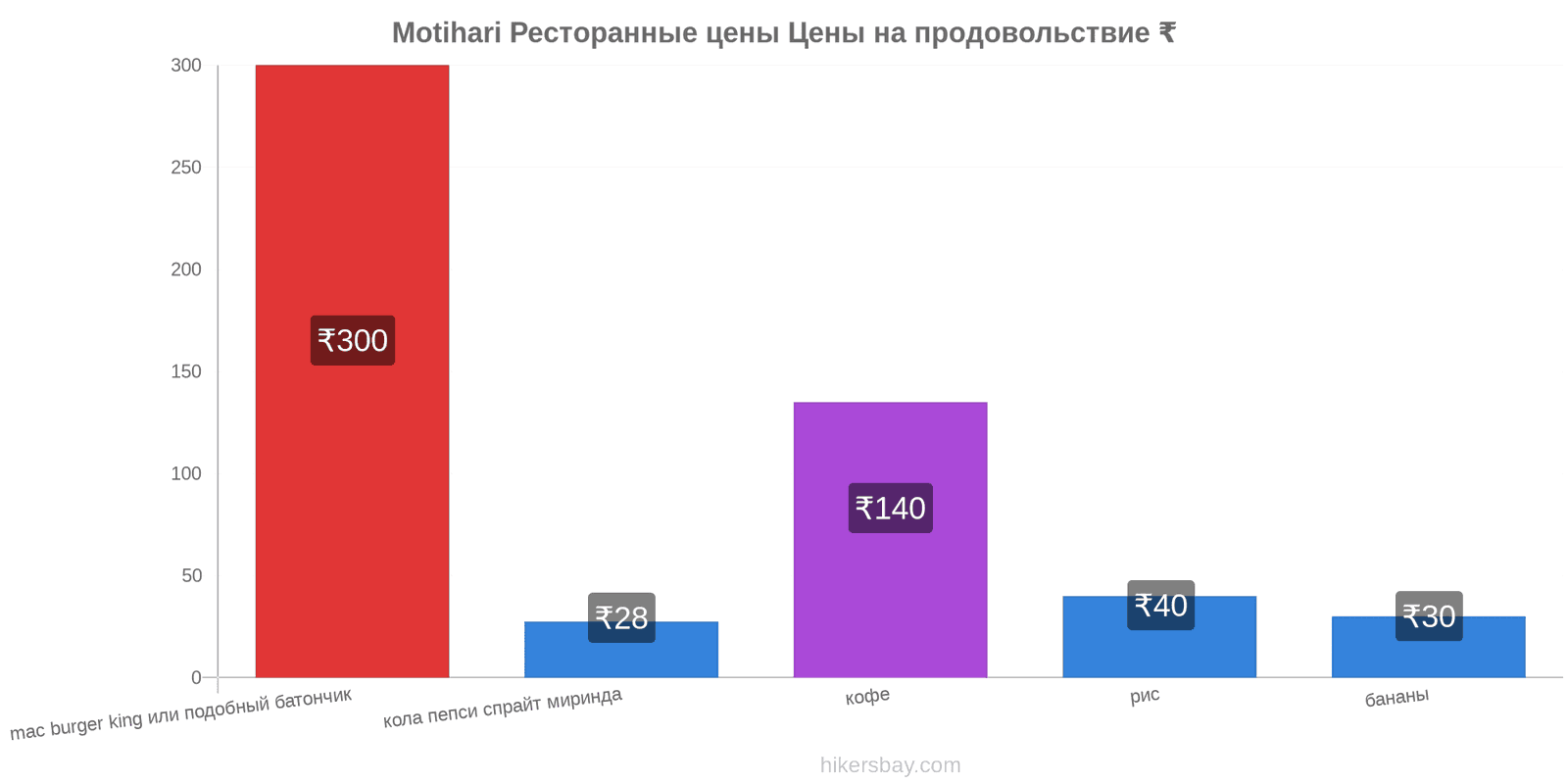 Motihari изменения цен hikersbay.com