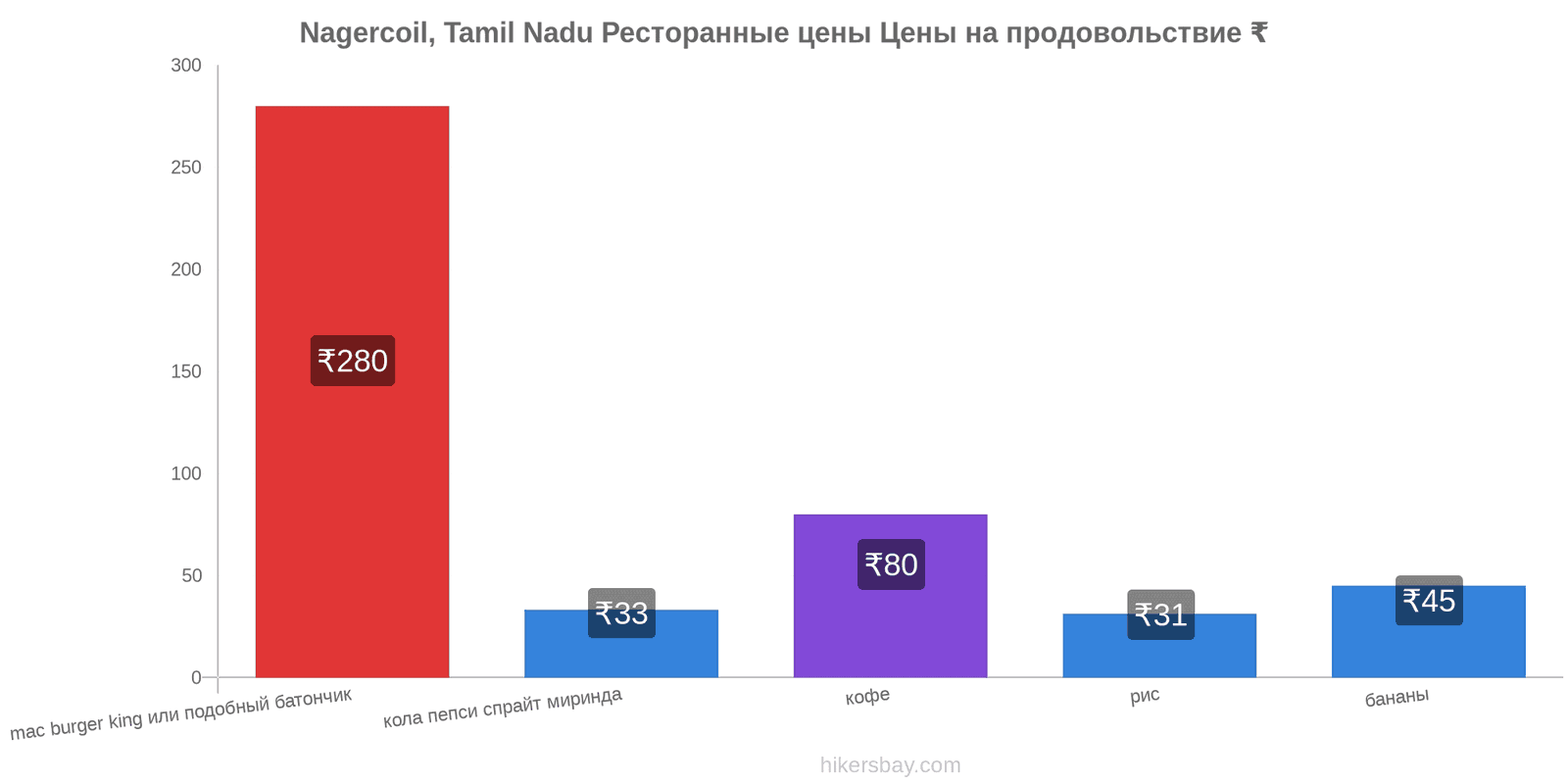 Nagercoil, Tamil Nadu изменения цен hikersbay.com