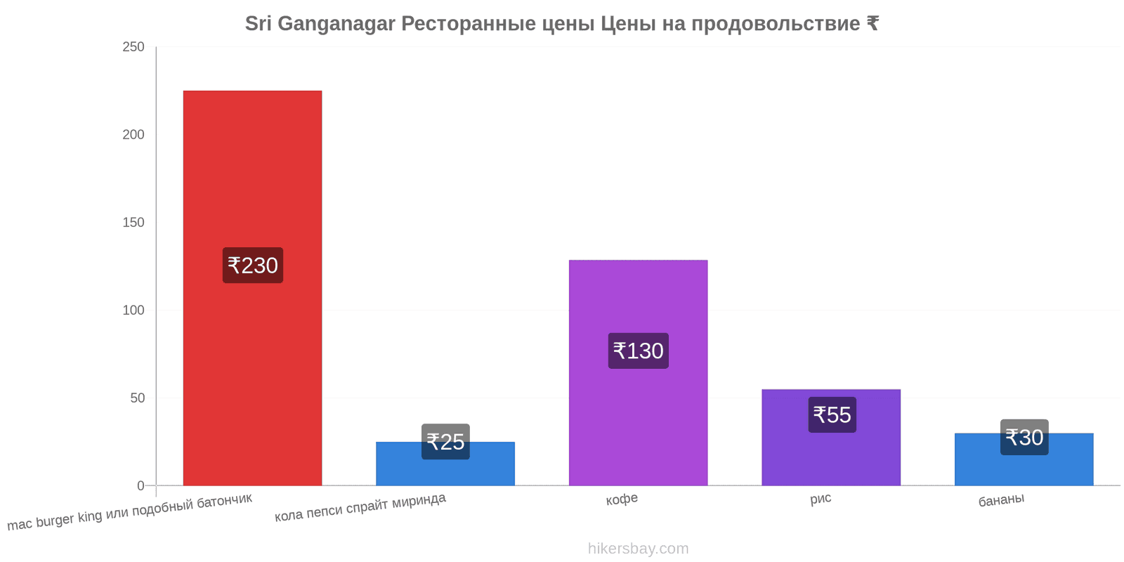 Sri Ganganagar изменения цен hikersbay.com