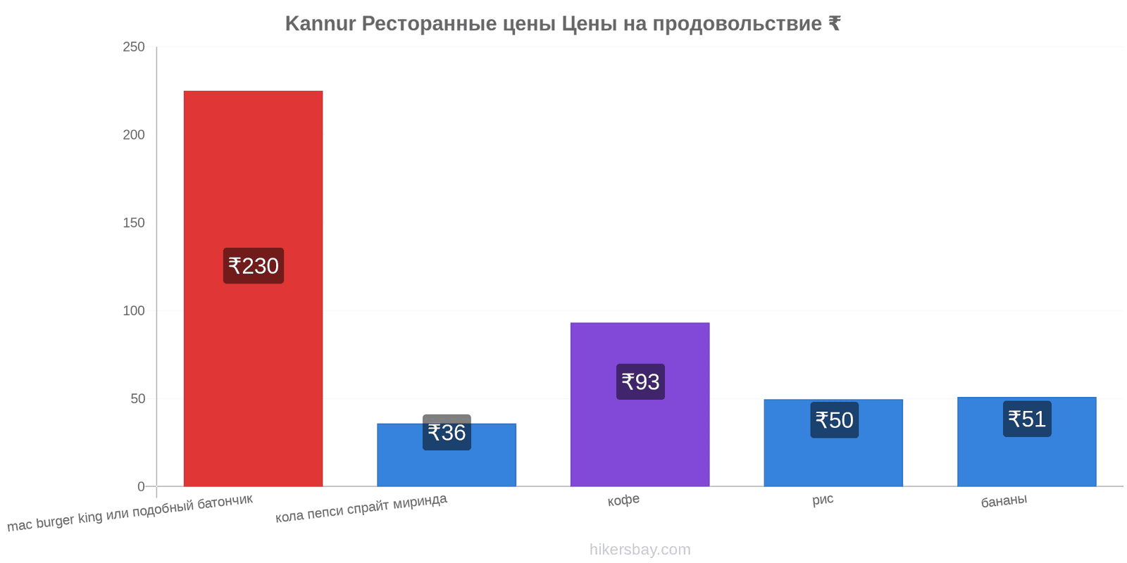 Kannur изменения цен hikersbay.com