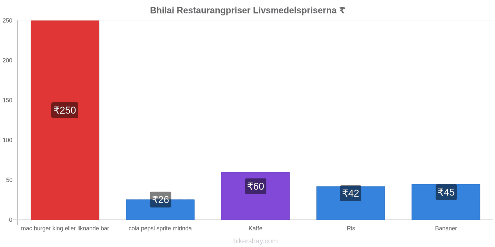 Bhilai prisändringar hikersbay.com