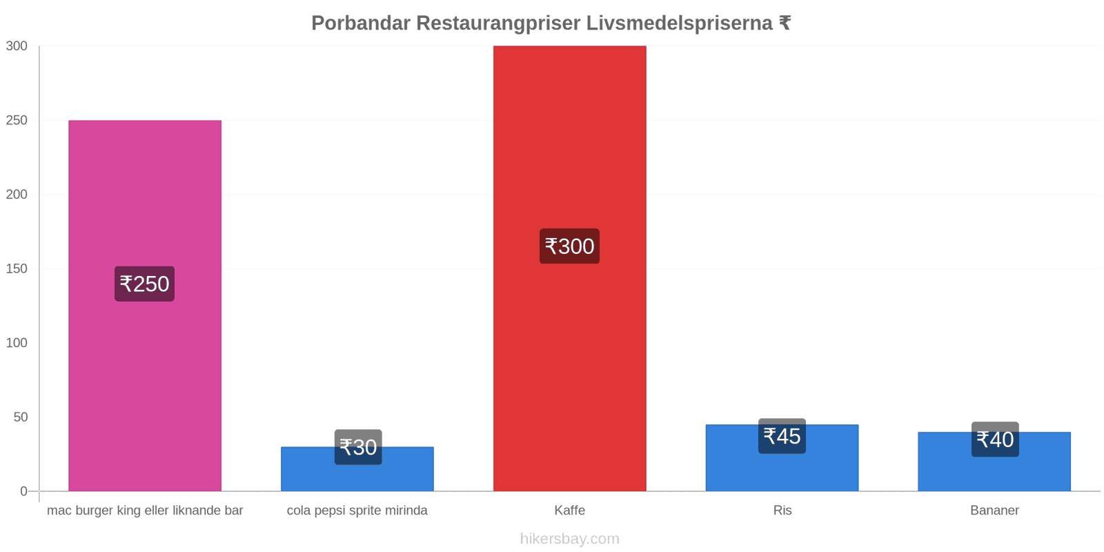 Porbandar prisändringar hikersbay.com