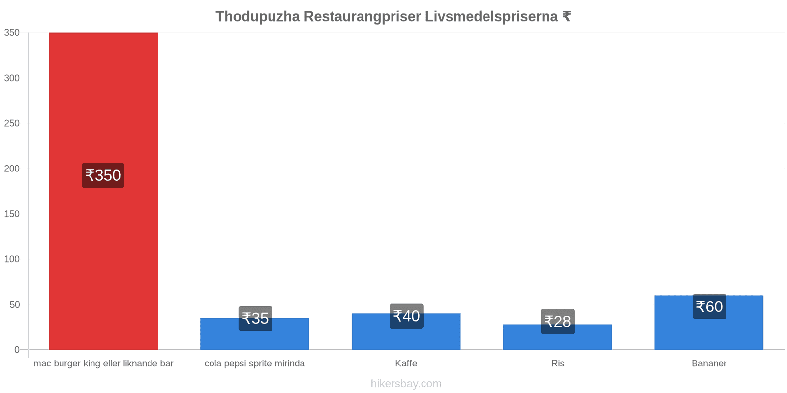 Thodupuzha prisändringar hikersbay.com