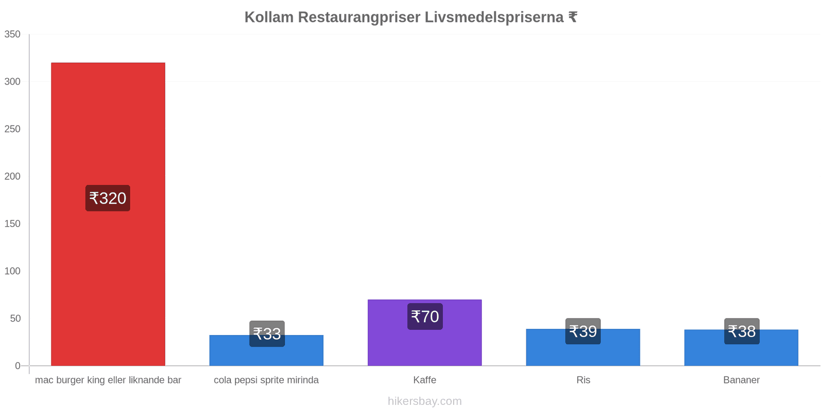 Kollam prisändringar hikersbay.com