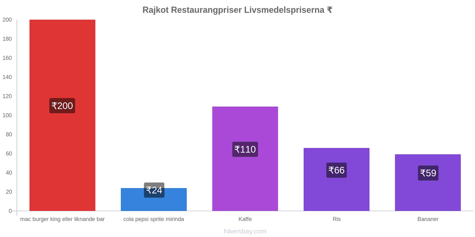 Rajkot prisändringar hikersbay.com