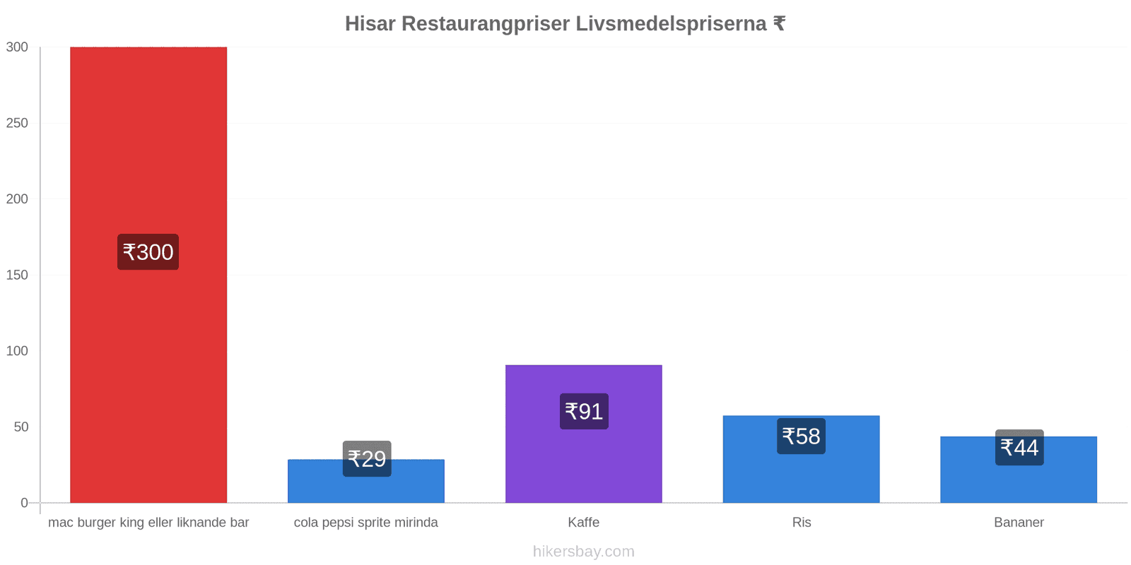 Hisar prisändringar hikersbay.com