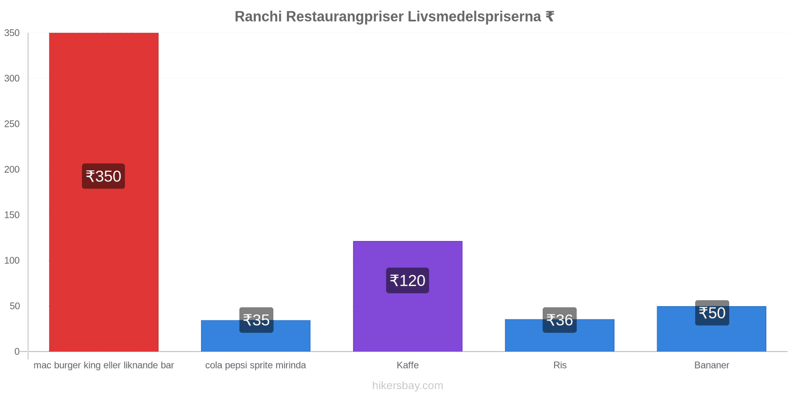 Ranchi prisändringar hikersbay.com