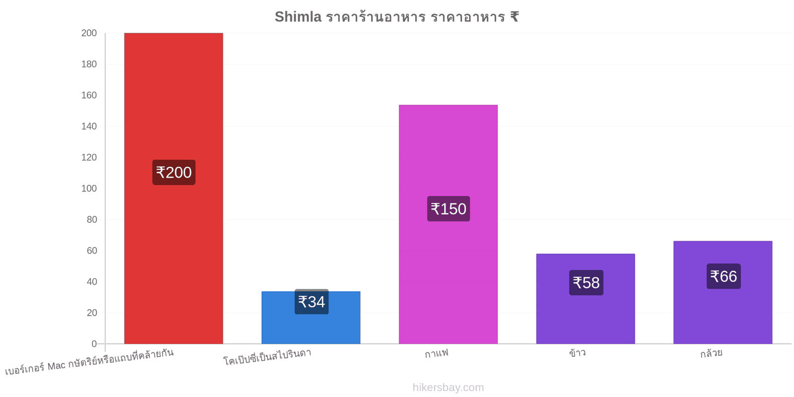 Shimla การเปลี่ยนแปลงราคา hikersbay.com