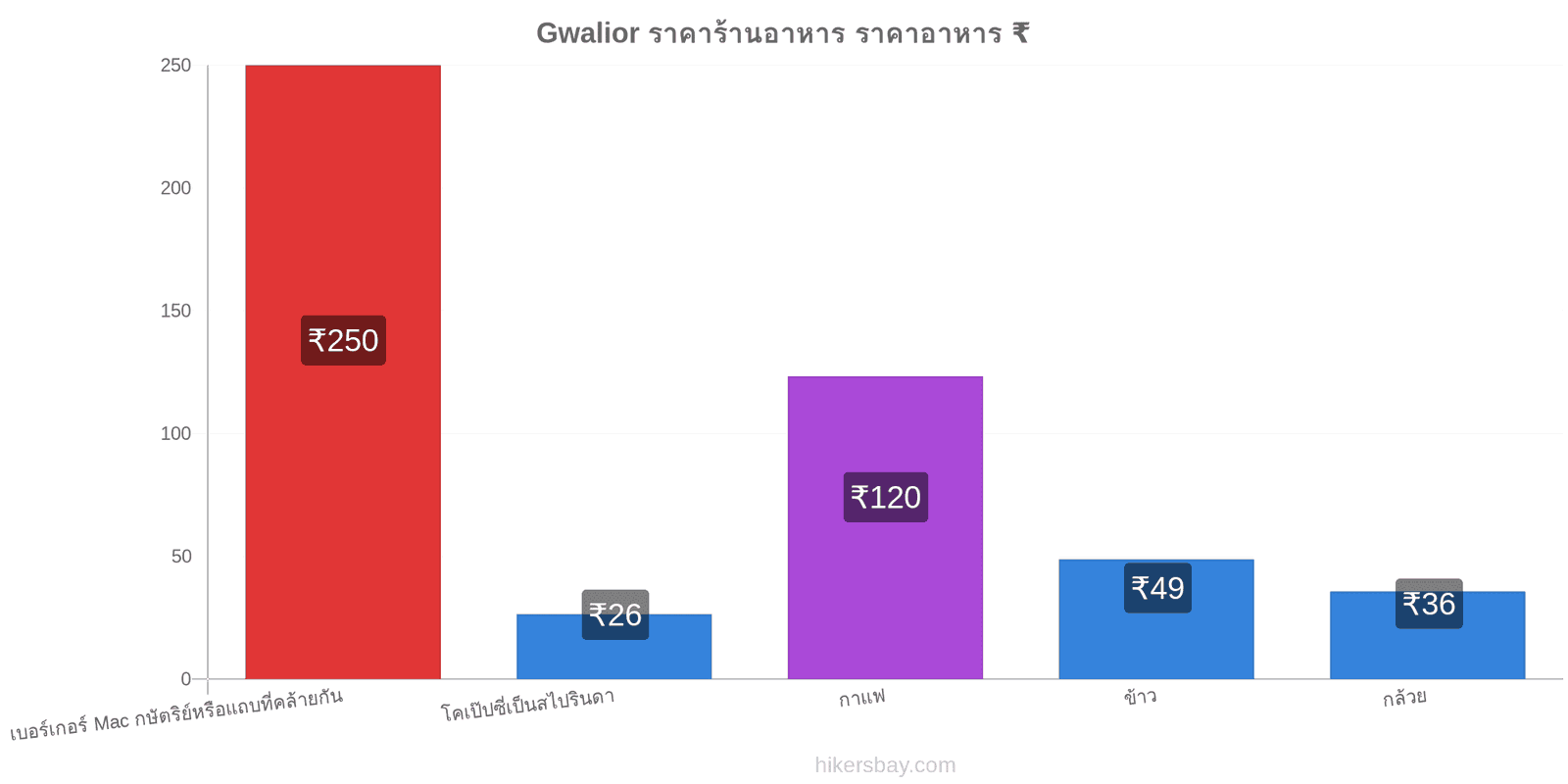 Gwalior การเปลี่ยนแปลงราคา hikersbay.com