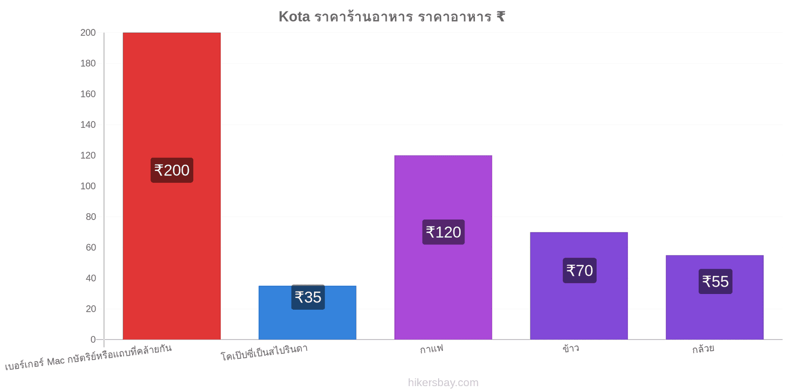 Kota การเปลี่ยนแปลงราคา hikersbay.com