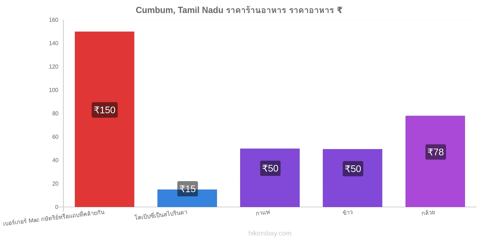 Cumbum, Tamil Nadu การเปลี่ยนแปลงราคา hikersbay.com