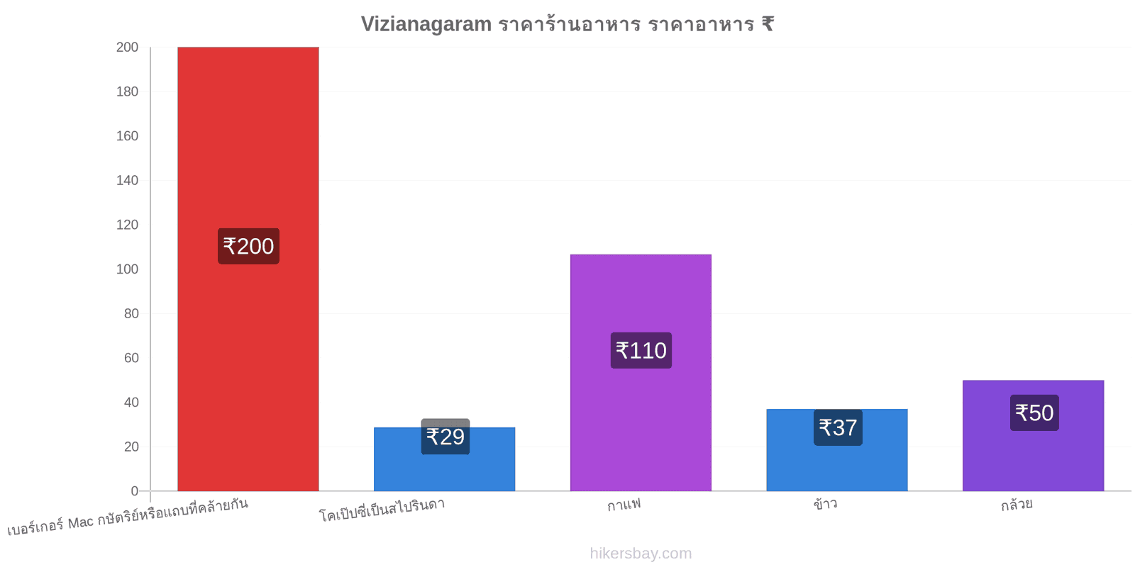 Vizianagaram การเปลี่ยนแปลงราคา hikersbay.com