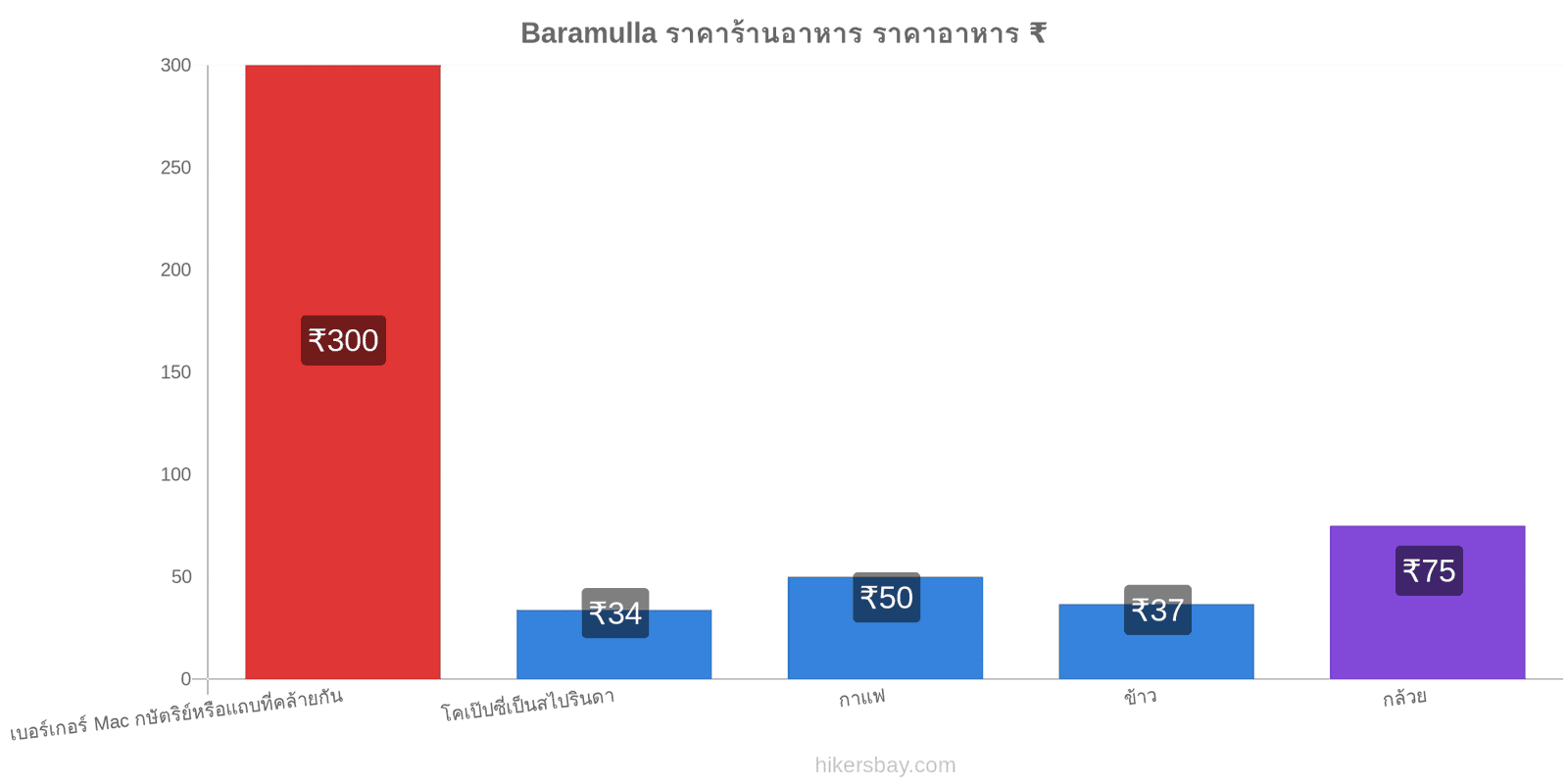 Baramulla การเปลี่ยนแปลงราคา hikersbay.com