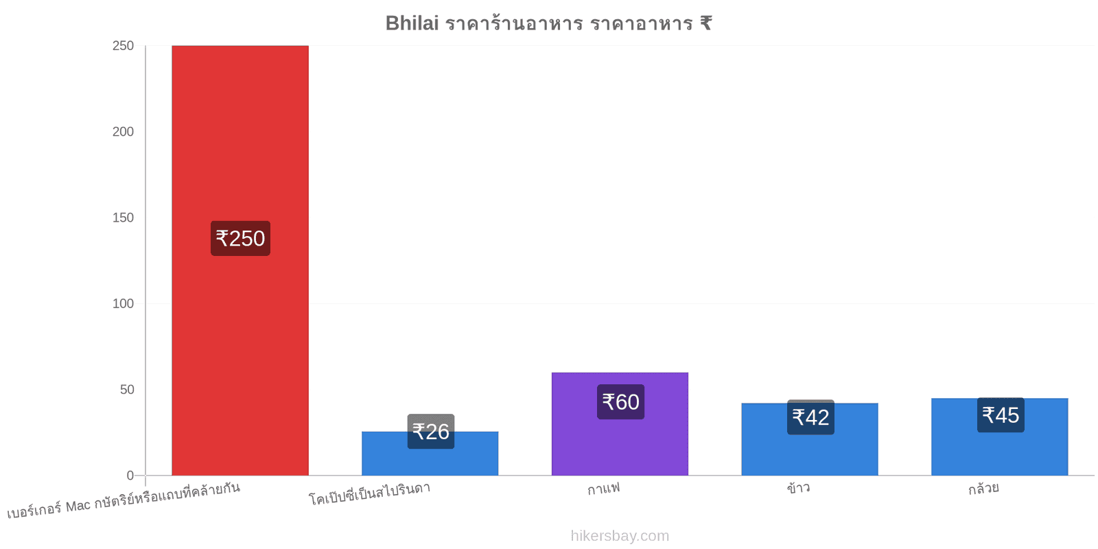 Bhilai การเปลี่ยนแปลงราคา hikersbay.com