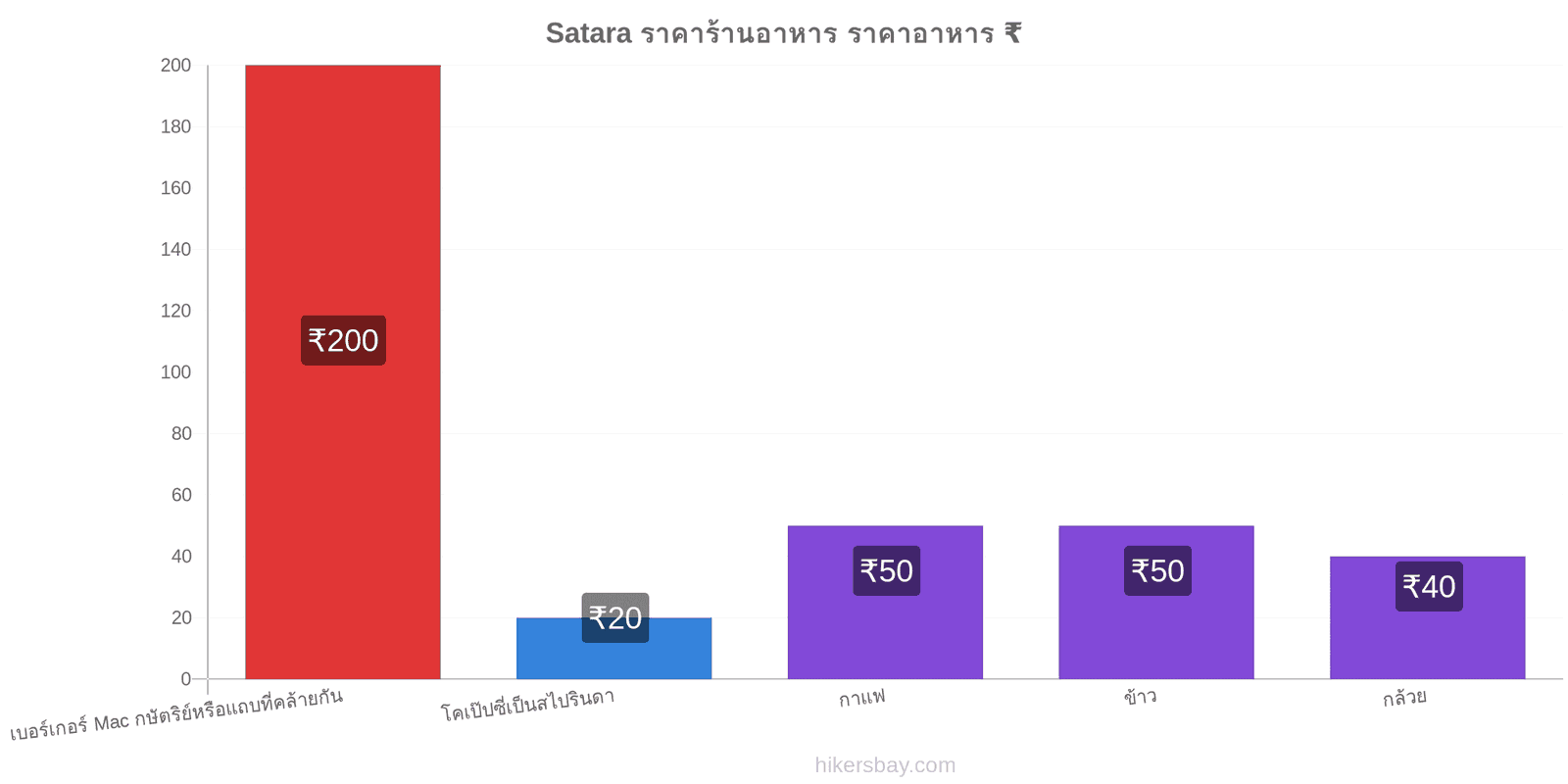 Satara การเปลี่ยนแปลงราคา hikersbay.com