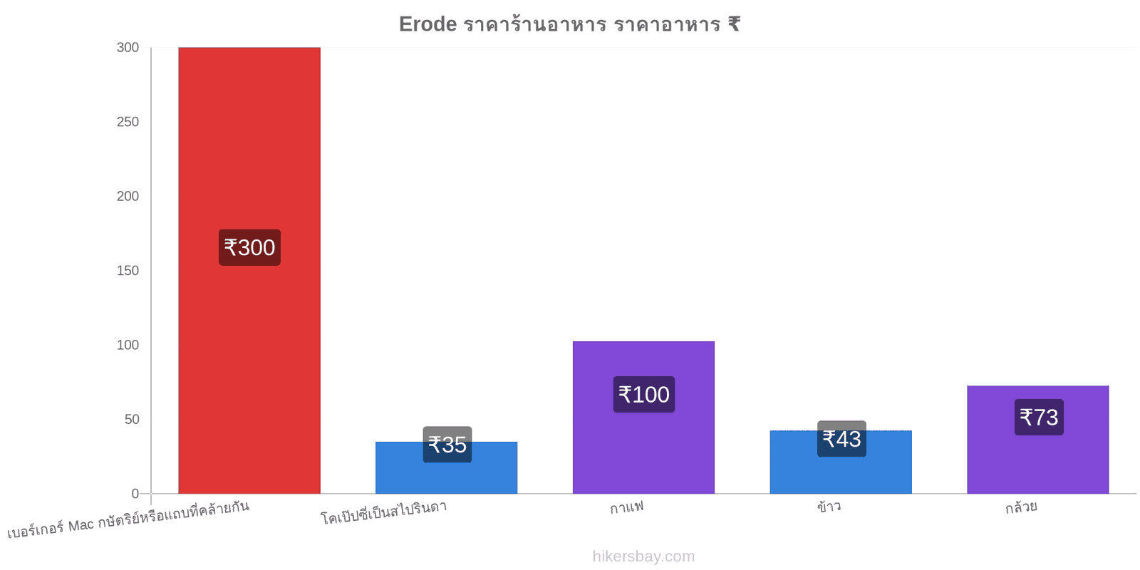 Erode การเปลี่ยนแปลงราคา hikersbay.com