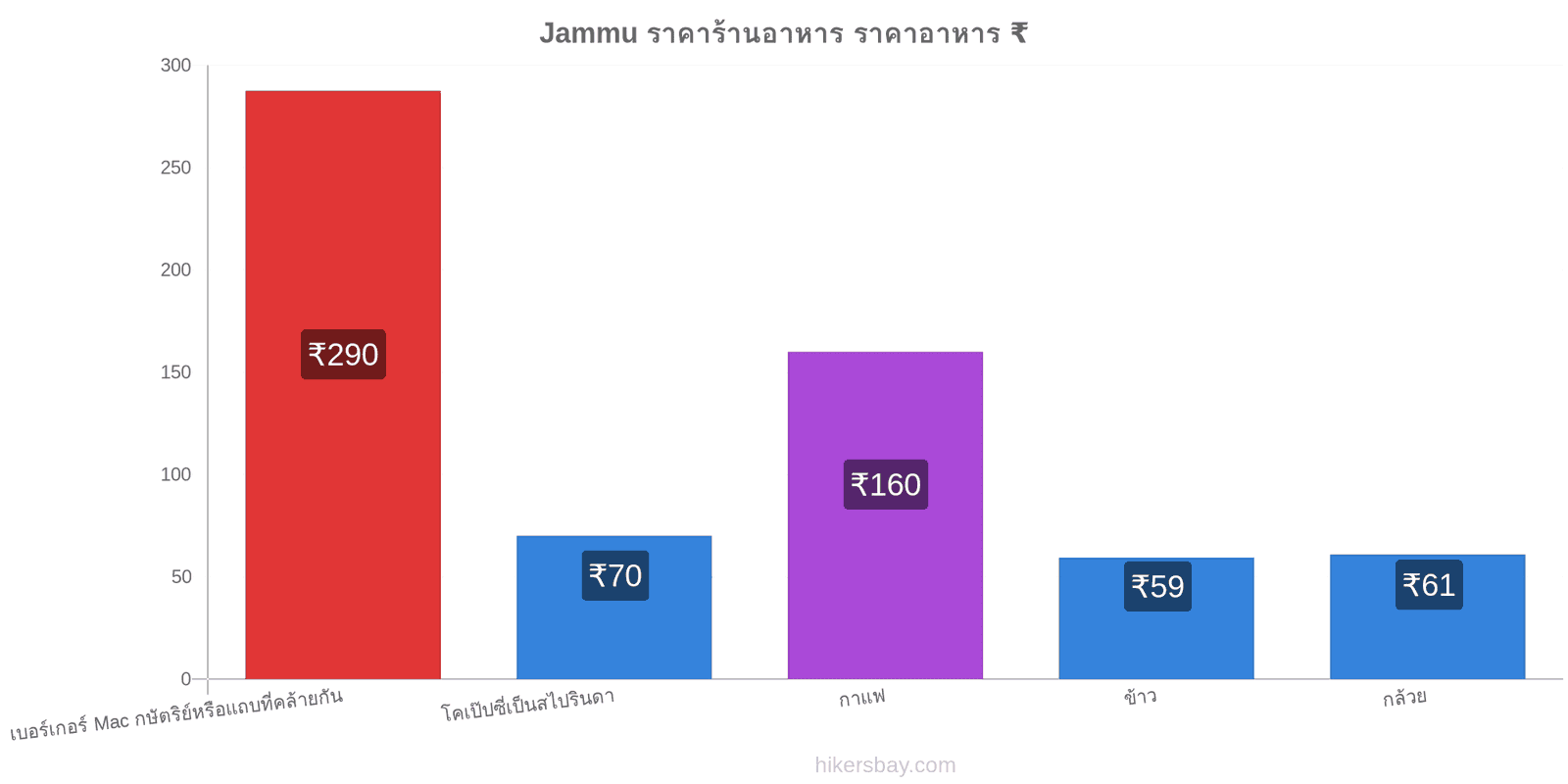 Jammu การเปลี่ยนแปลงราคา hikersbay.com