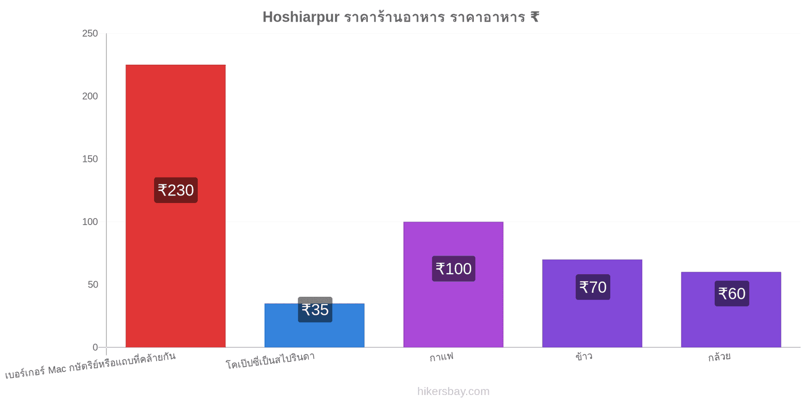 Hoshiarpur การเปลี่ยนแปลงราคา hikersbay.com