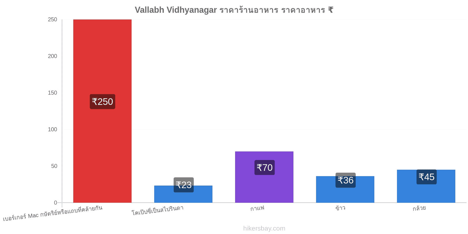 Vallabh Vidhyanagar การเปลี่ยนแปลงราคา hikersbay.com