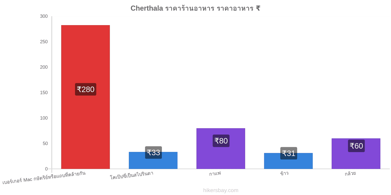 Cherthala การเปลี่ยนแปลงราคา hikersbay.com