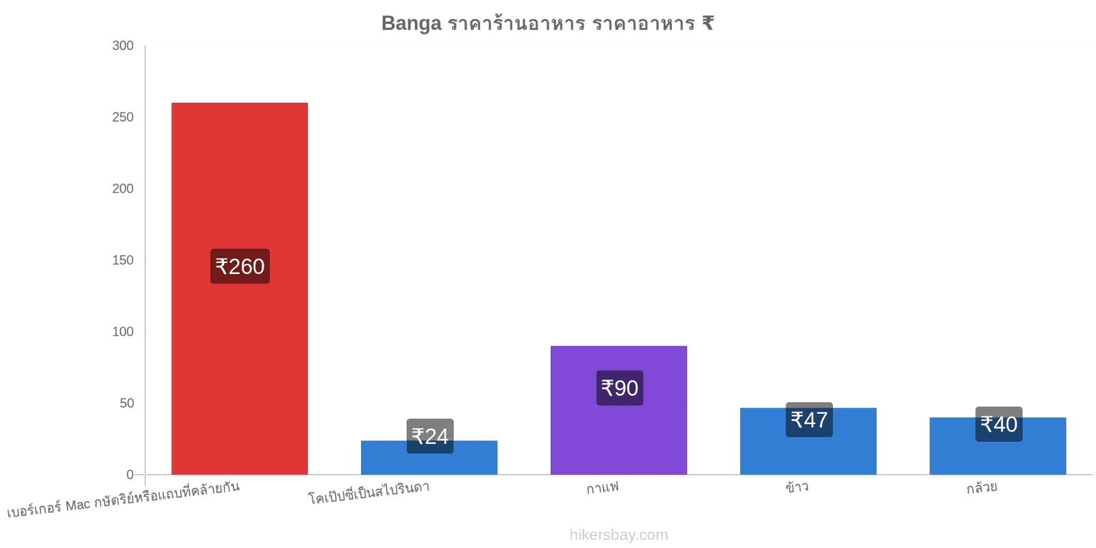 Banga การเปลี่ยนแปลงราคา hikersbay.com