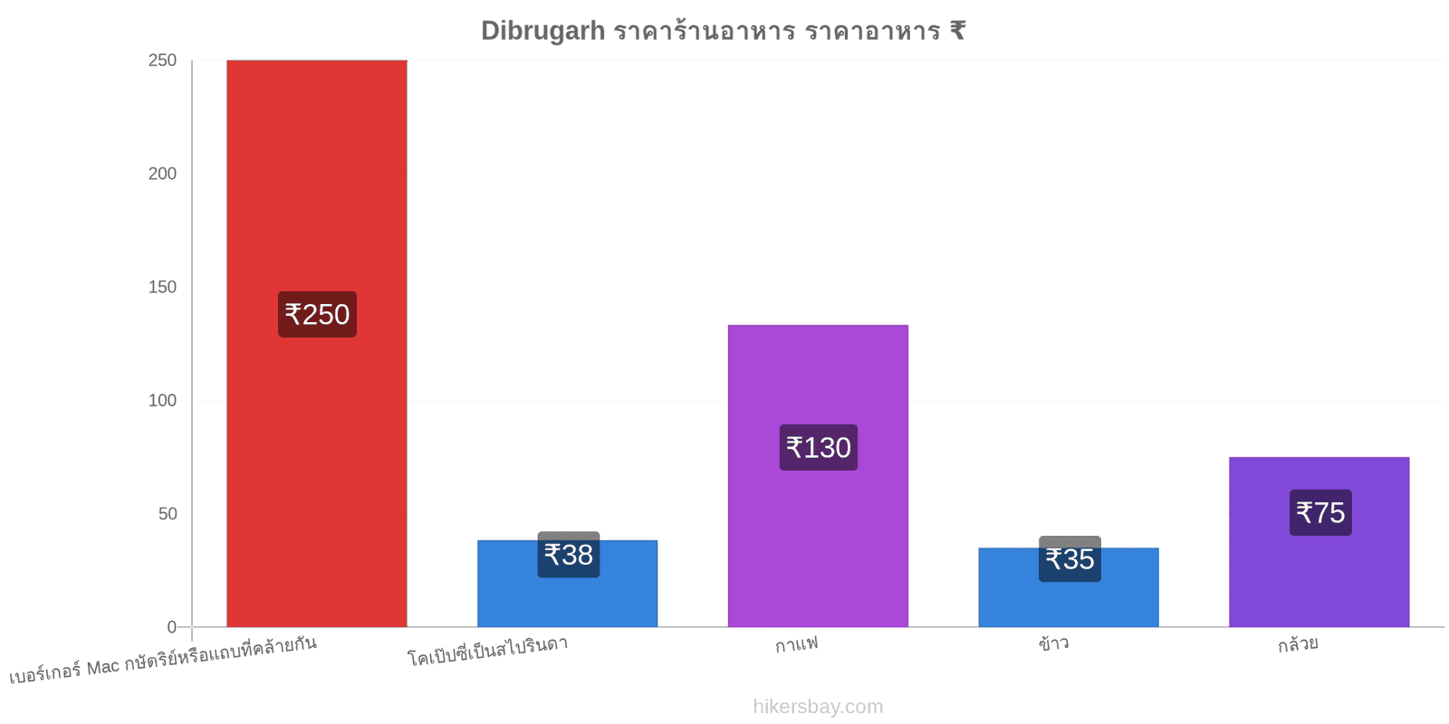 Dibrugarh การเปลี่ยนแปลงราคา hikersbay.com