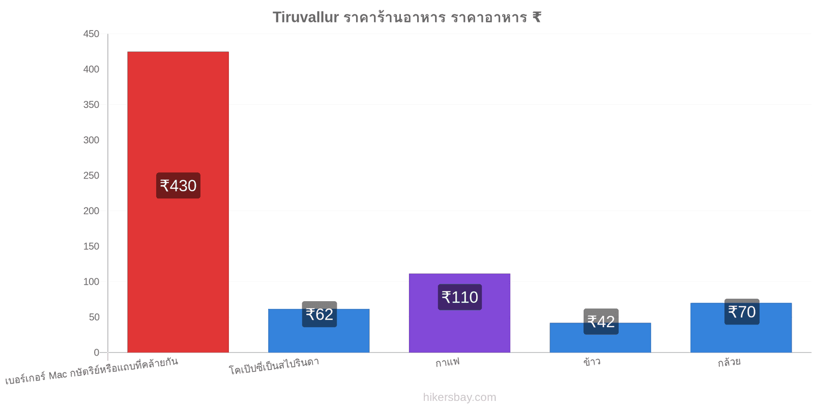 Tiruvallur การเปลี่ยนแปลงราคา hikersbay.com