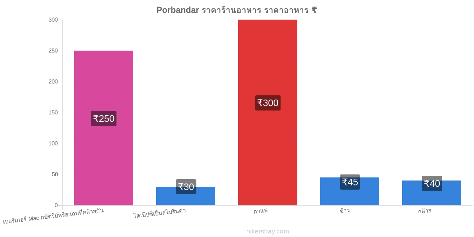 Porbandar การเปลี่ยนแปลงราคา hikersbay.com