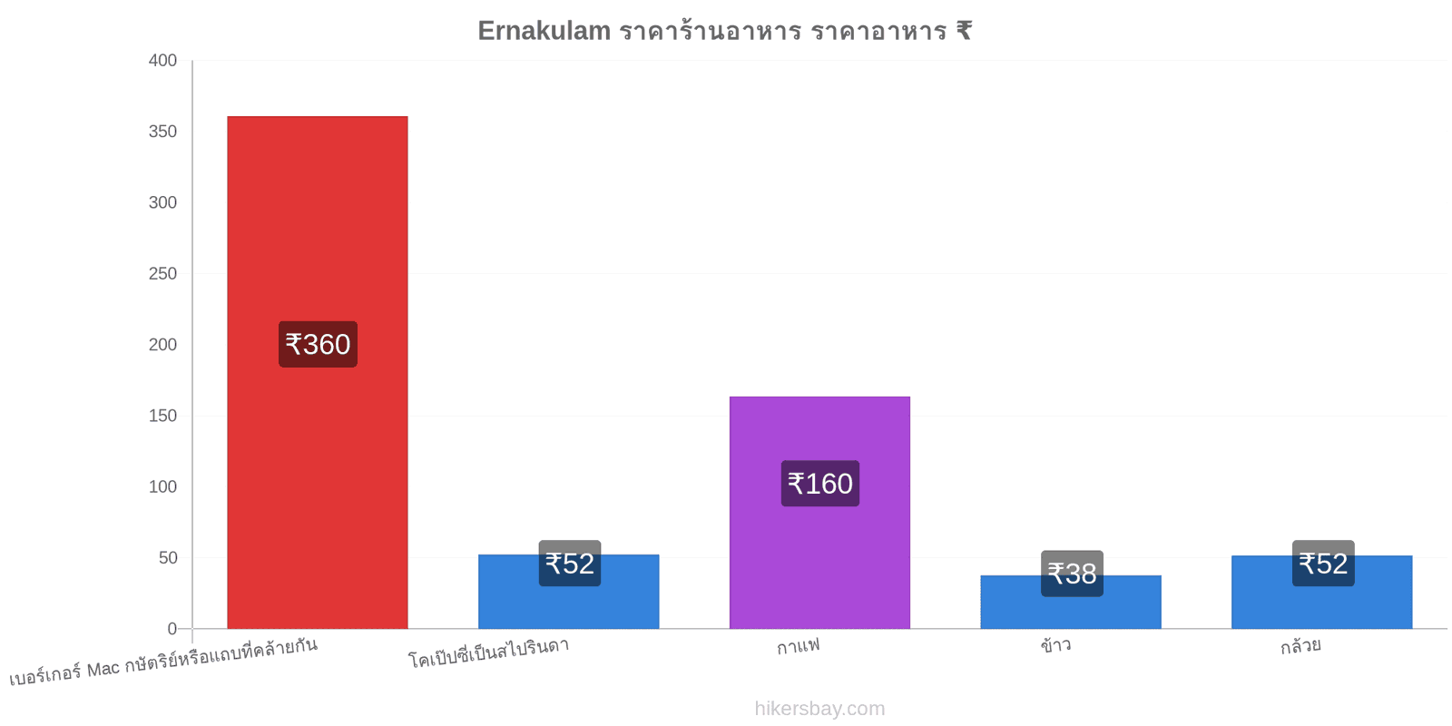 Ernakulam การเปลี่ยนแปลงราคา hikersbay.com