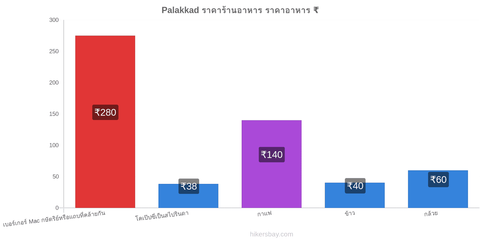 Palakkad การเปลี่ยนแปลงราคา hikersbay.com