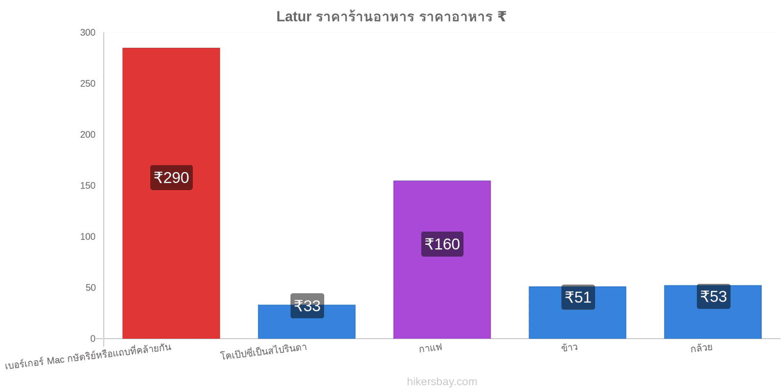 Latur การเปลี่ยนแปลงราคา hikersbay.com