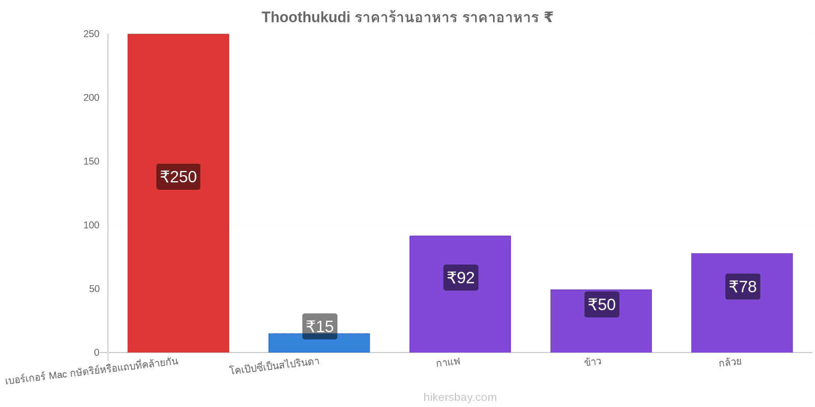 Thoothukudi การเปลี่ยนแปลงราคา hikersbay.com