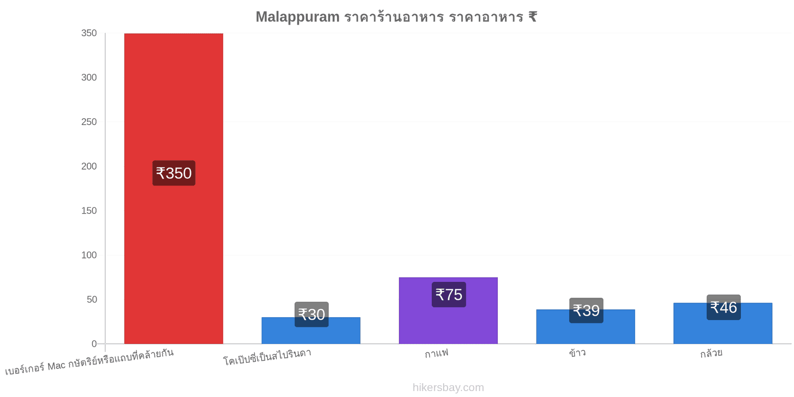 Malappuram การเปลี่ยนแปลงราคา hikersbay.com