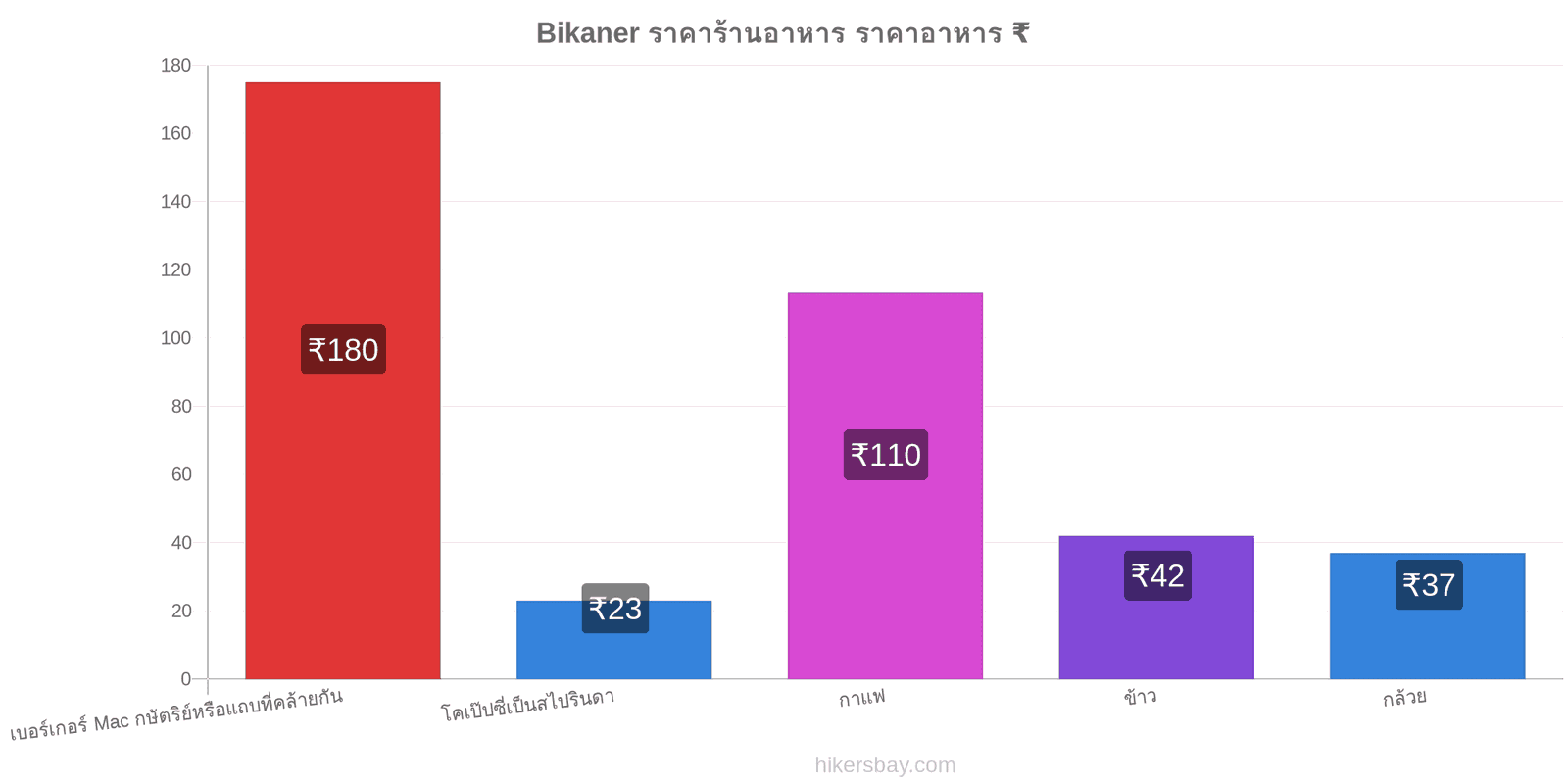 Bikaner การเปลี่ยนแปลงราคา hikersbay.com