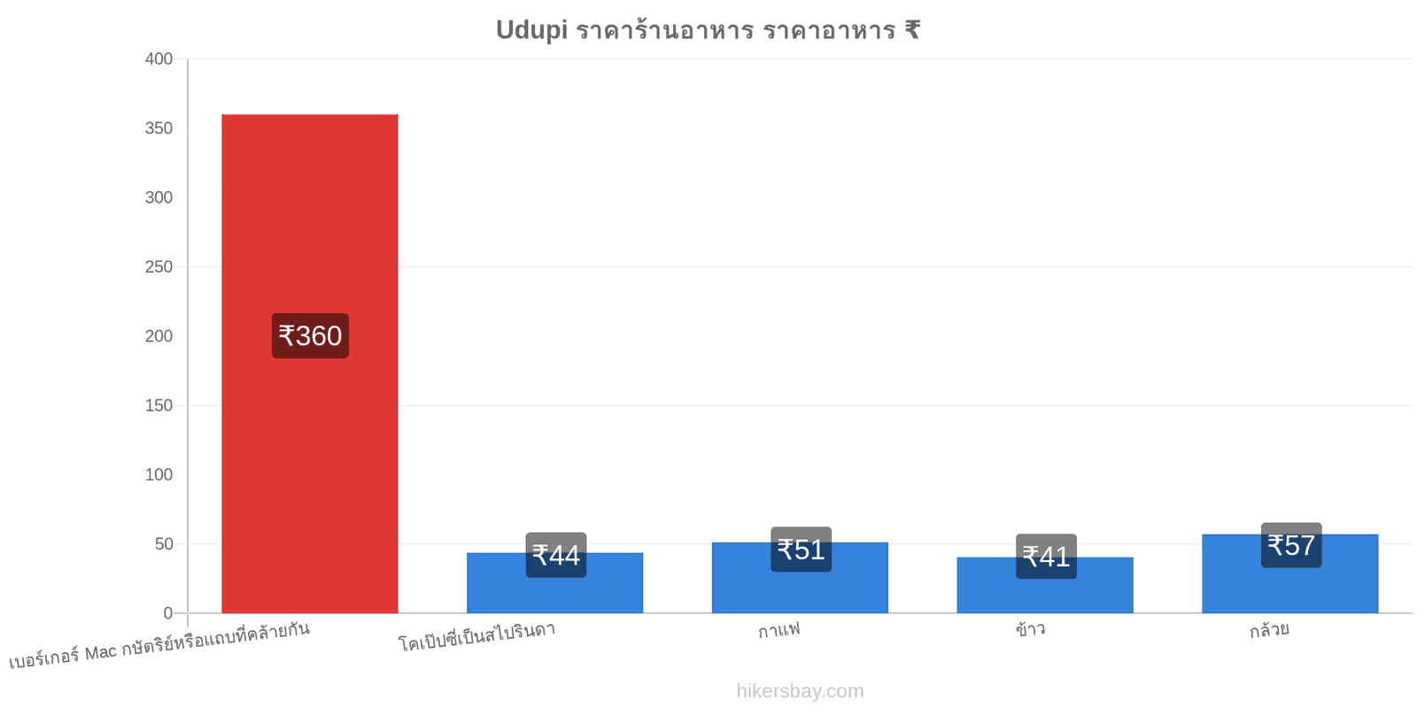 Udupi การเปลี่ยนแปลงราคา hikersbay.com