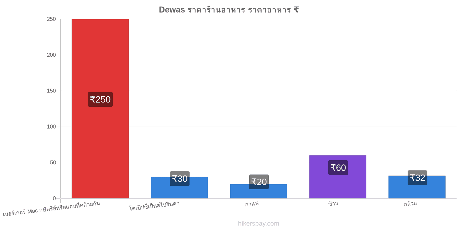 Dewas การเปลี่ยนแปลงราคา hikersbay.com