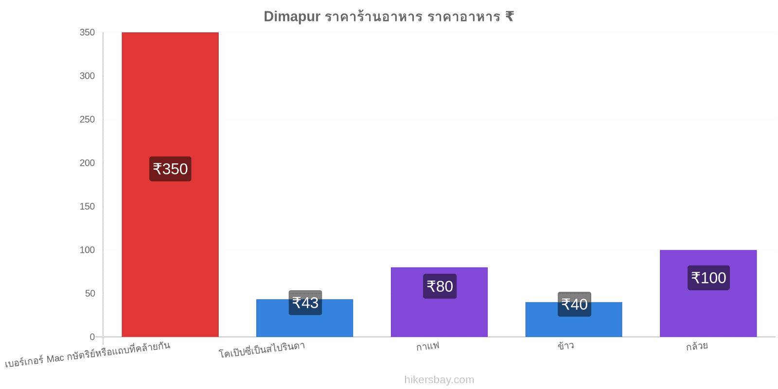 Dimapur การเปลี่ยนแปลงราคา hikersbay.com