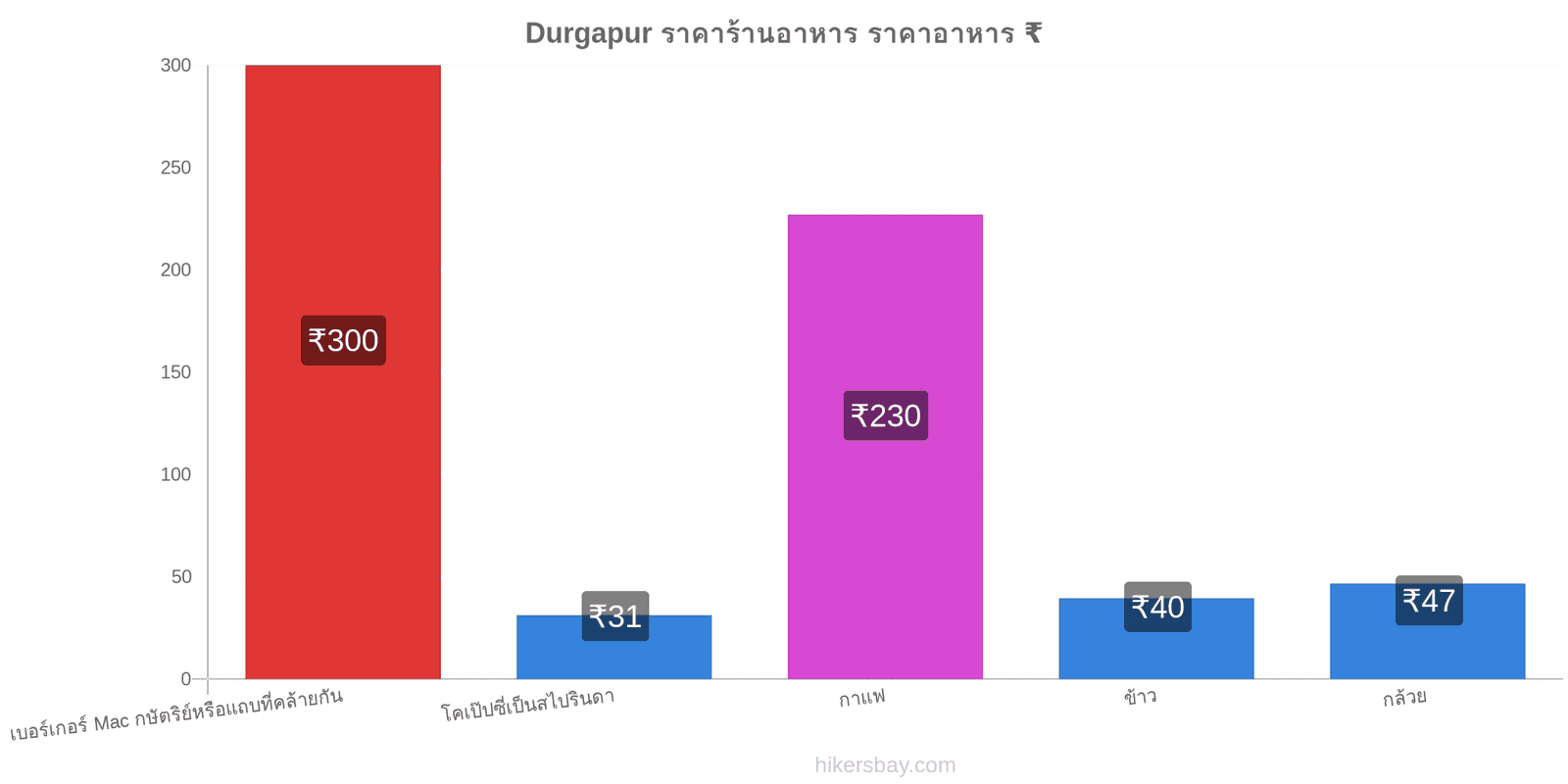 Durgapur การเปลี่ยนแปลงราคา hikersbay.com